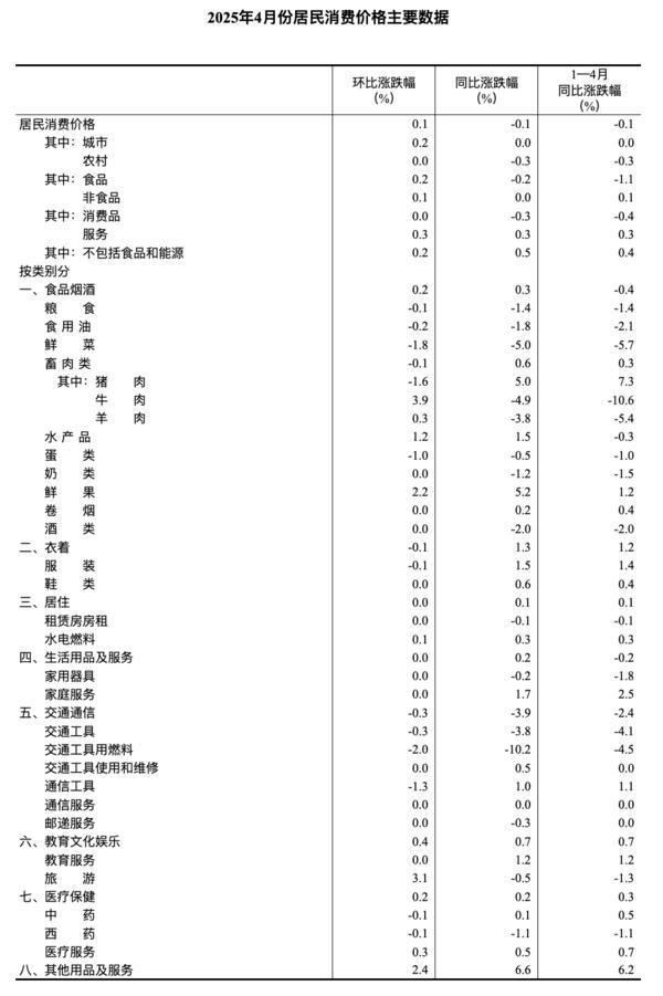 国家统计局：2025年4月份CPI同比下降01%|凯发体育下